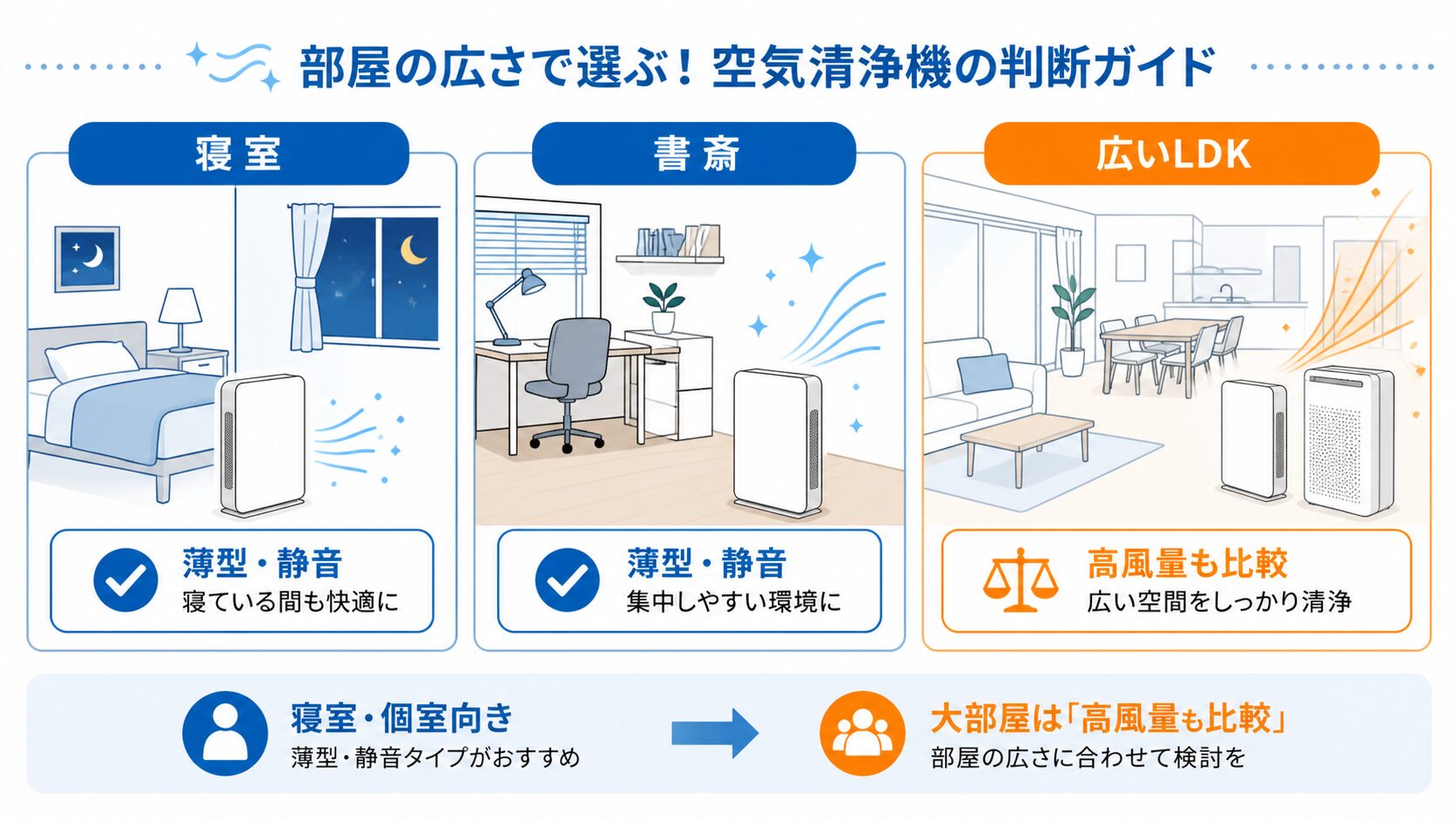 PU-SA35-WAが向く部屋と別方式が向く条件の判断図