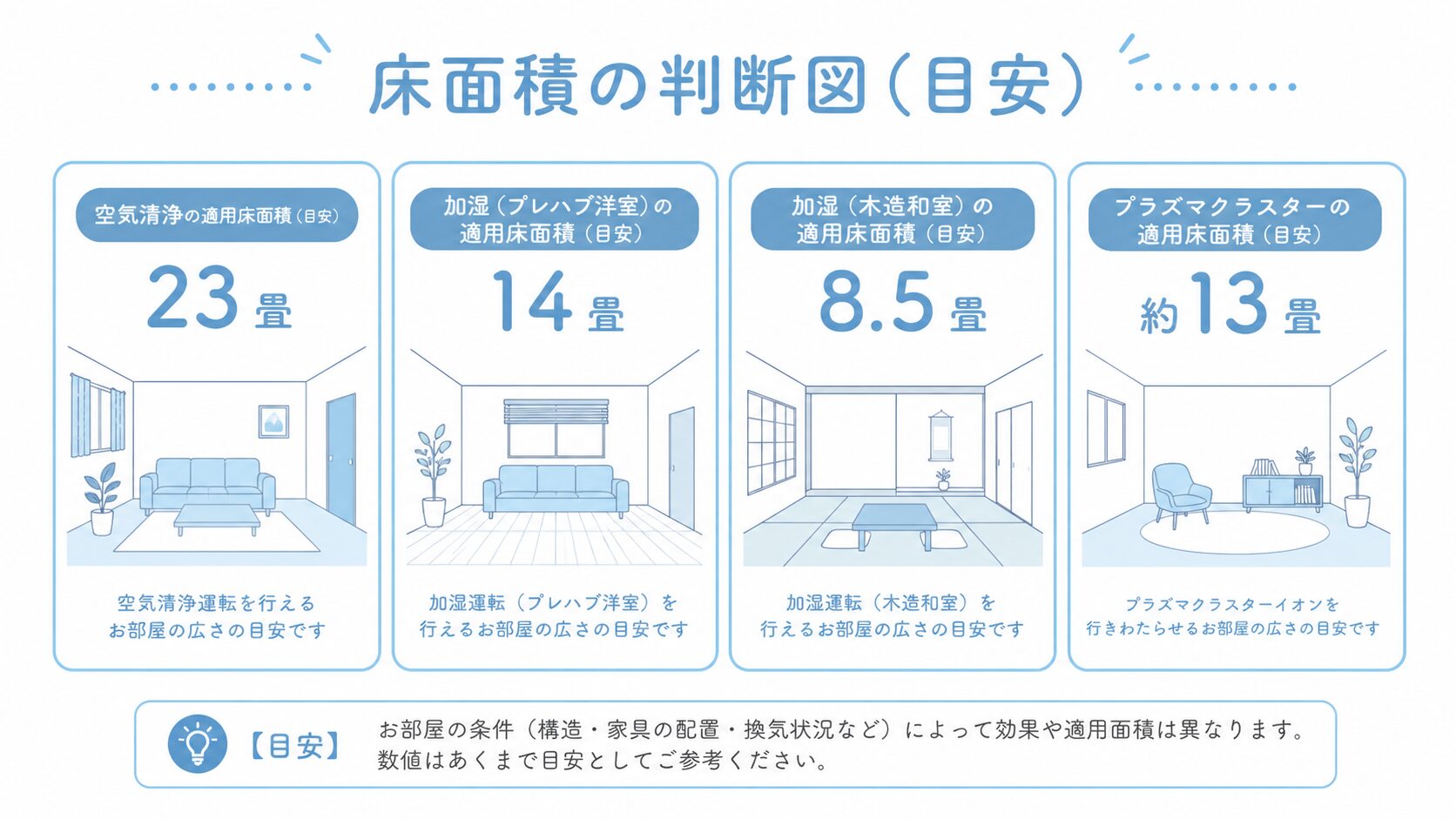 KC-S50-Wをリビング・寝室で選ぶ床面積の判断図