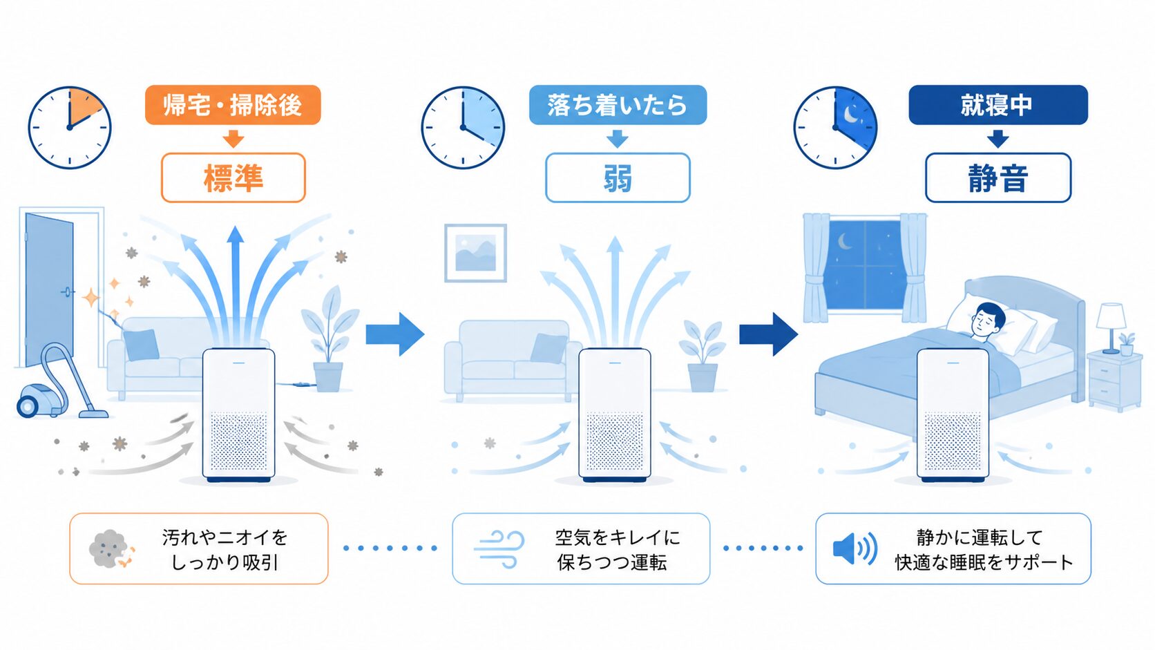 部屋の広さと運転コースから清浄時間を考える図