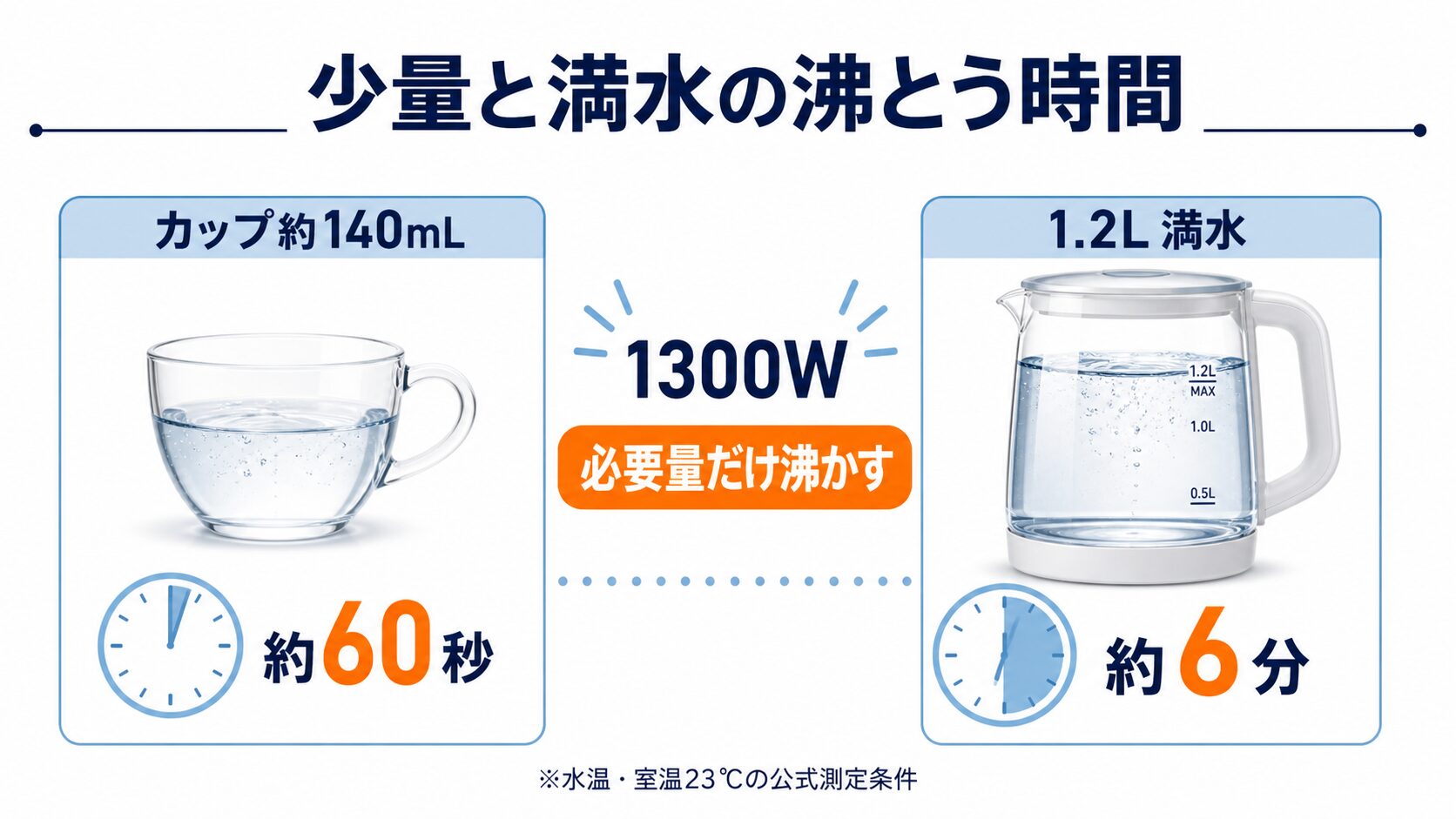 PCL-A121-WMでカップ1杯と満水1.2Lを沸かす時間の比較図