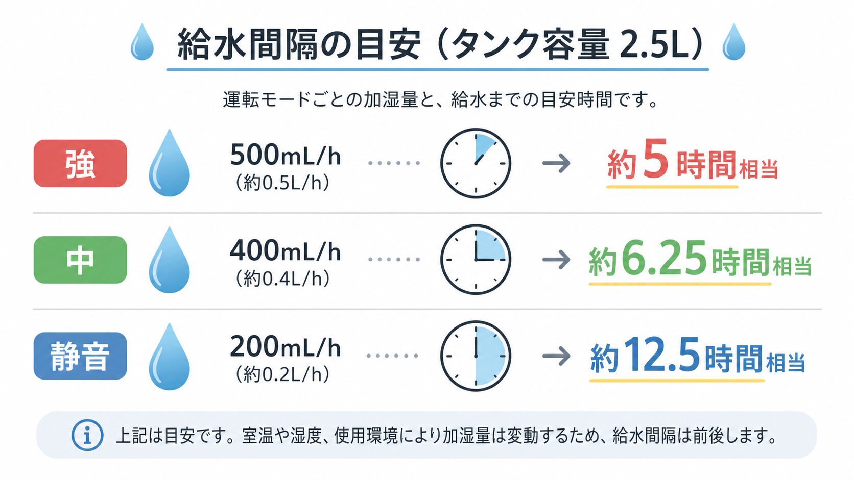 500mL毎時と2.5Lタンクから給水間隔を考える図