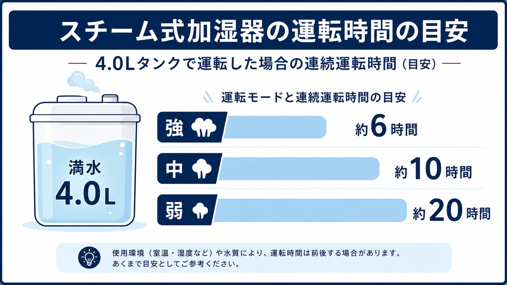 4.0Lタンクで強・中・弱運転したときの連続時間の目安図