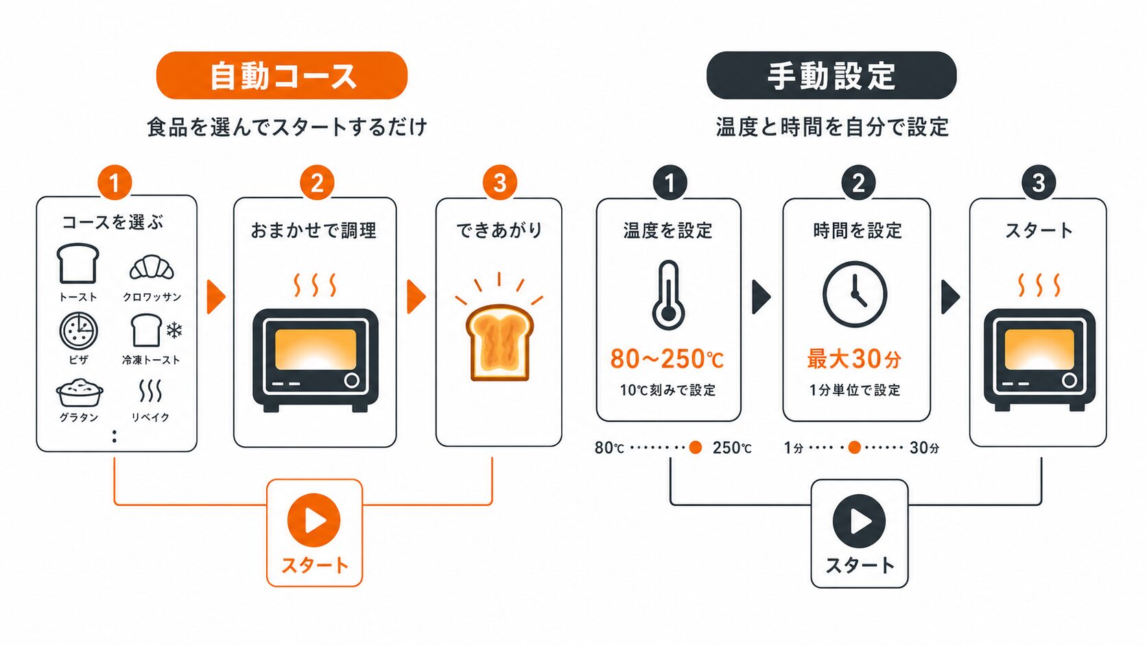 EQ-JA22-BAの自動コースと手動設定の使い分け図