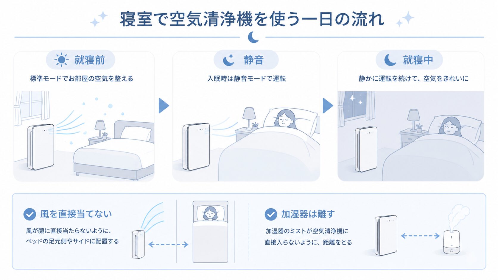 就寝前の標準運転から静音運転へ切り替える流れ