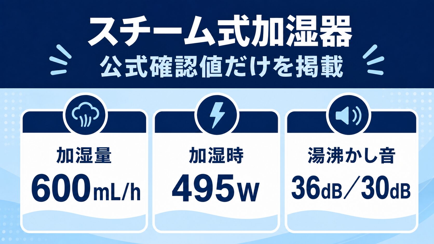 EE-TA60の加湿量・消費電力・湯沸かし音の公式確認値図