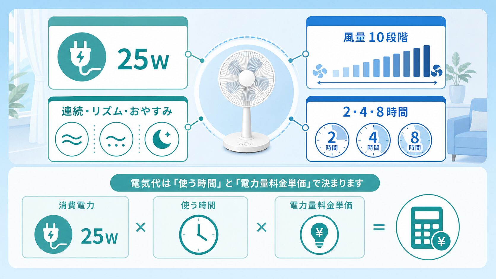 25W・風量10段階・タイマーの長時間運転判断図