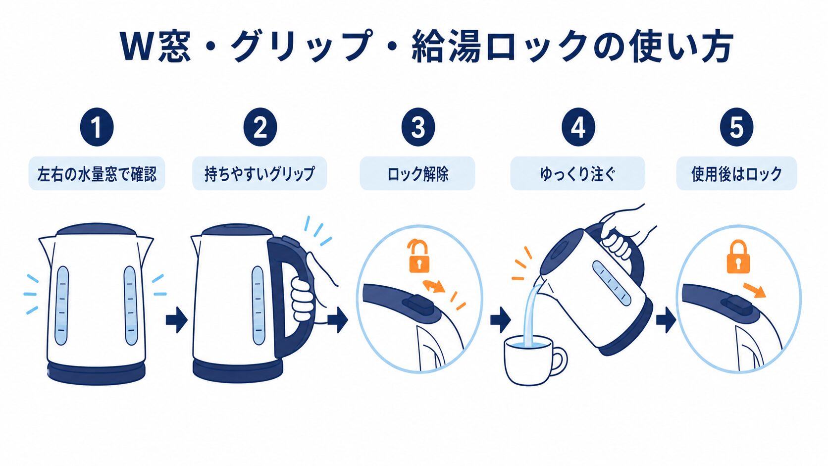 PCL-A121-WMのW窓・スマートグリップ・給湯ロックを使う流れ