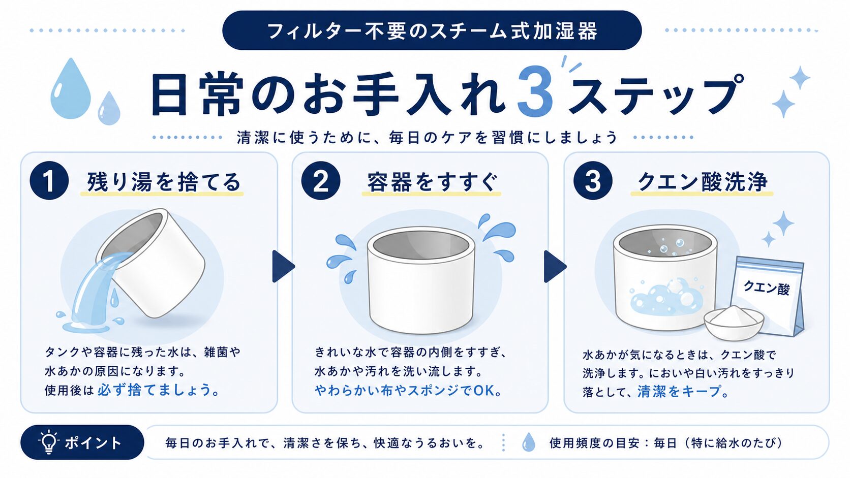 スチーム式加湿器の残り湯処理・すすぎ・クエン酸洗浄の手順図