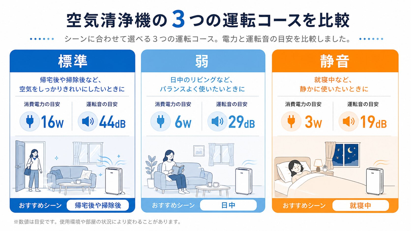 標準・弱・静音の消費電力と使い分け比較