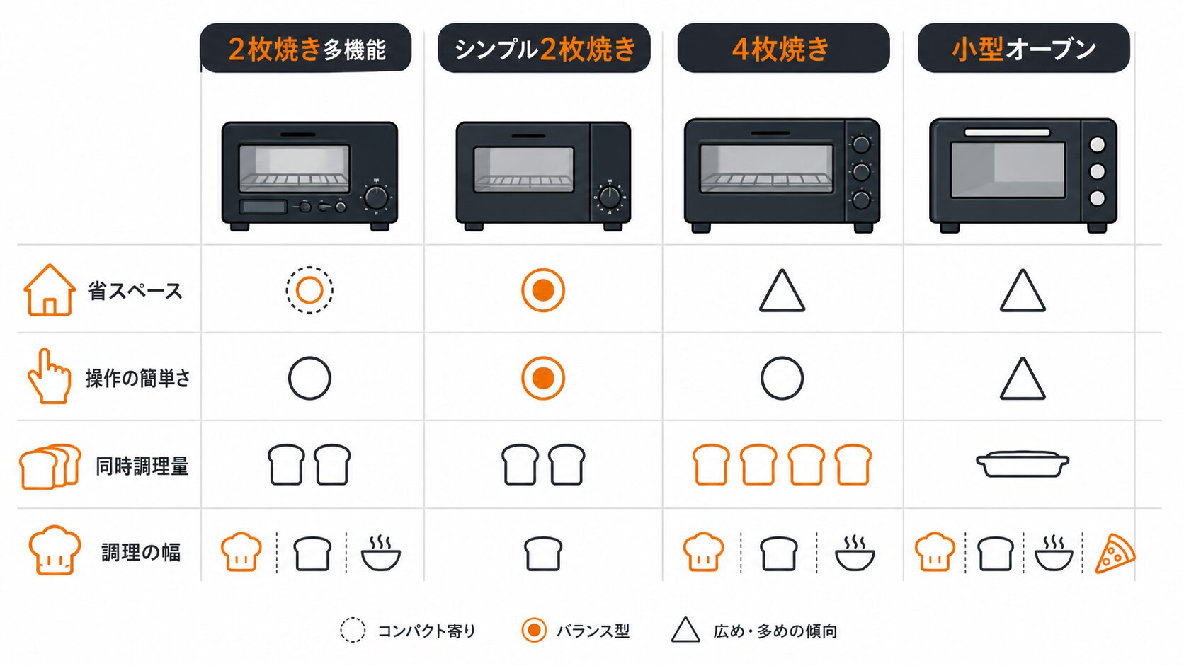 2枚焼き多機能・単機能・4枚焼き・小型オーブンの比較図