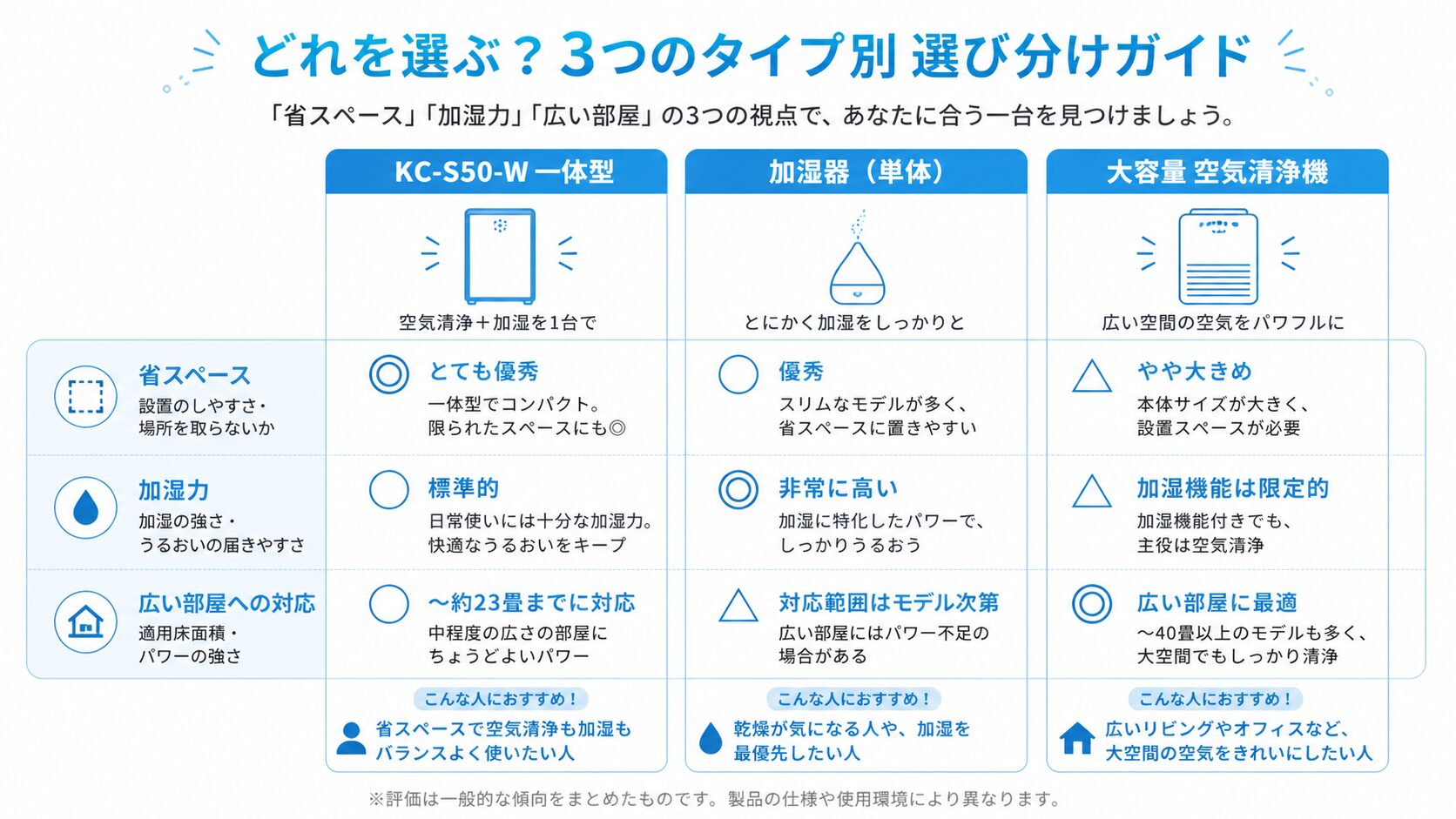 KC-S50-W・加湿器単体・大容量空気清浄機の選び分け